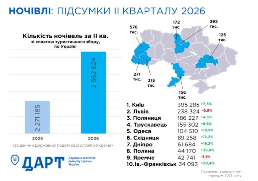 Україна приваблює іноземців: у топ-містах туристичний бум