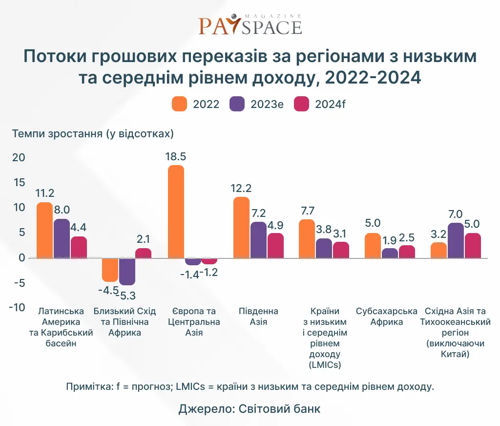 Потоки грошових переказів