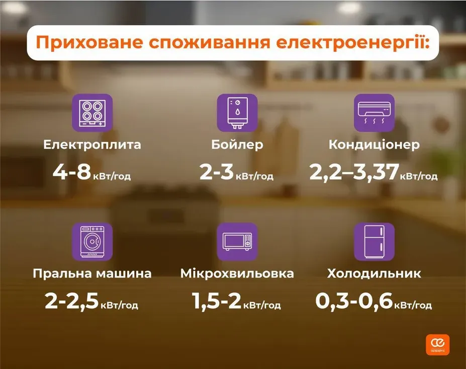 Які електроприлади продовжують споживати електроенергію навіть тоді, коли ними не користуються