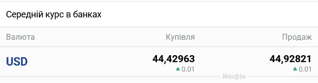 В українських банках очікується помітна зміна курсу готівкового долара