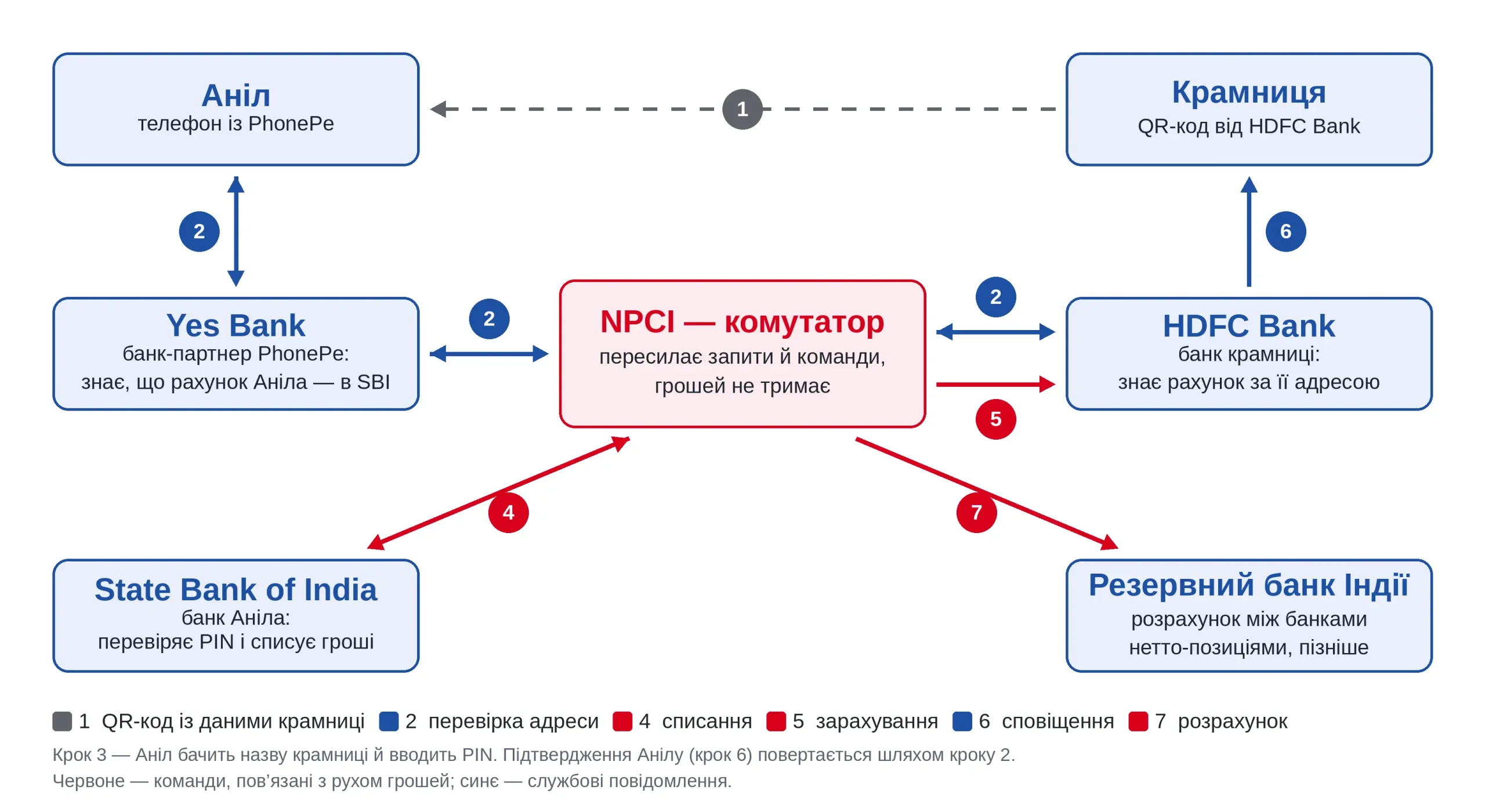 UPI в Індії: як працюють платежі без комісії і хто за них платить