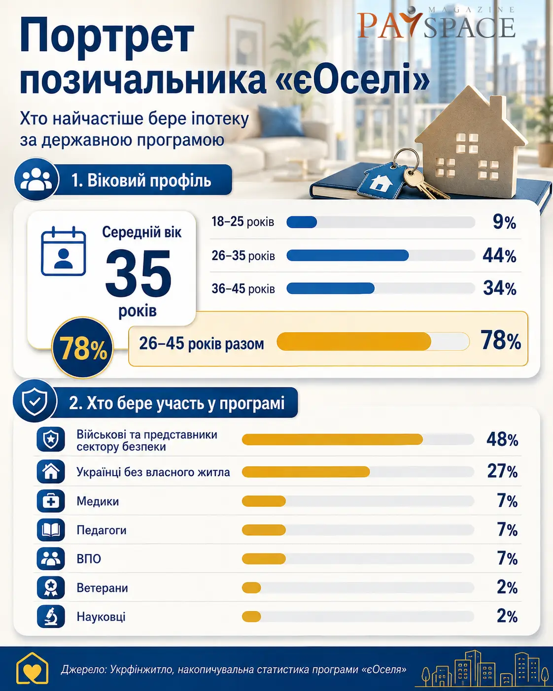 Демографія позичальників програми «єОселя»