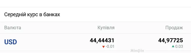 Курс долара в українських банках сьогодні