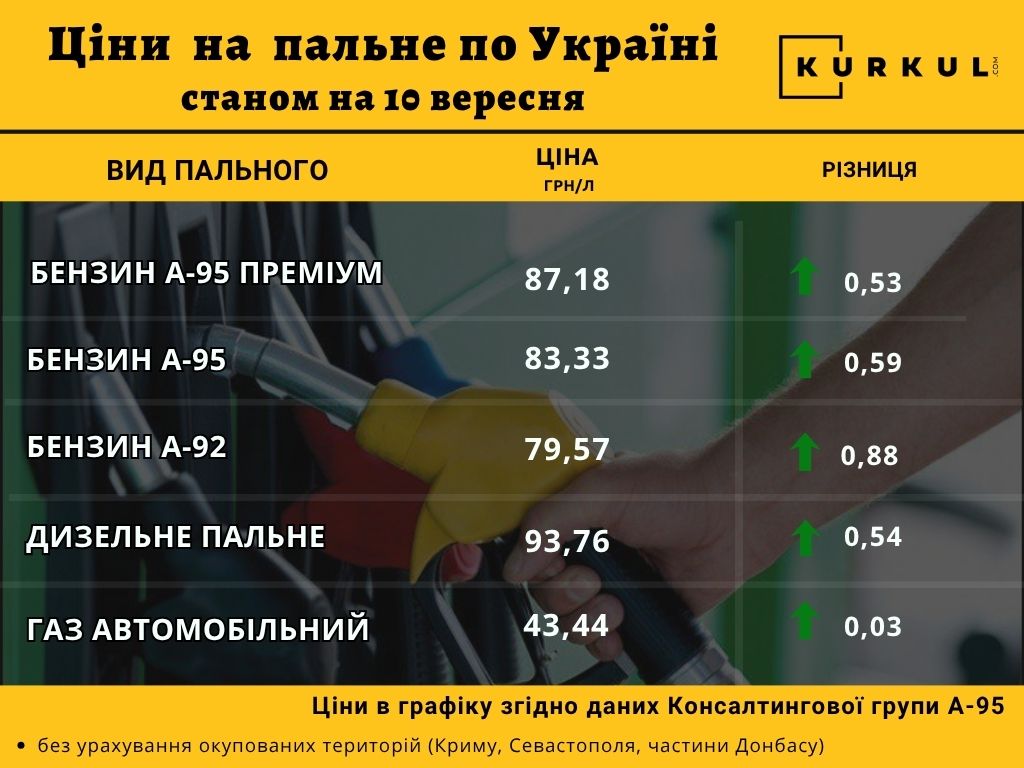 Графік зміни цін на дизельне пальне