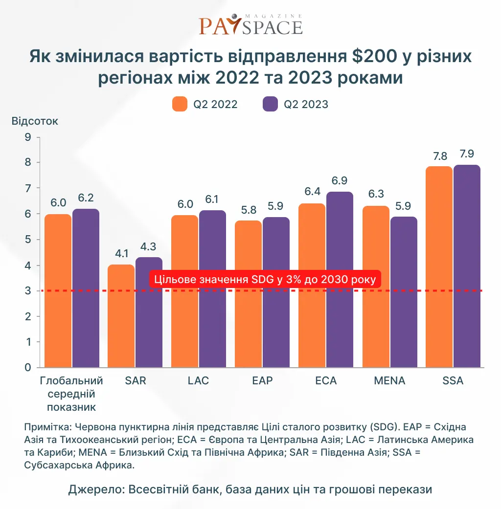 Як змінився глобальний індекс вартості грошових переказів
