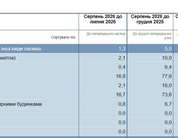 Комунальні послуги в Україні: одне з найважливіших здорожчало на 77%