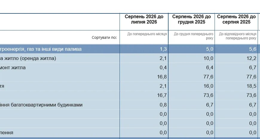 Комунальні послуги в Україні: одне з найважливіших здорожчало на 77%