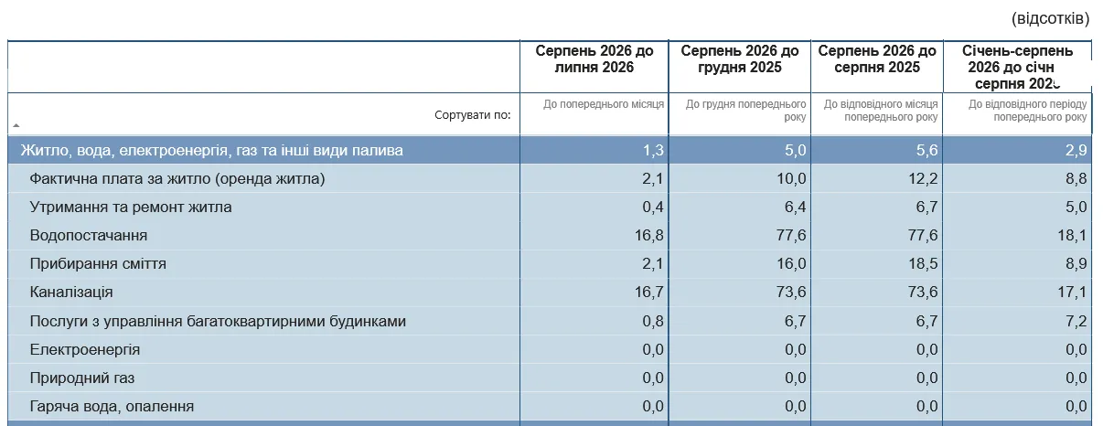 Індекси цін у серпні 2026 року
