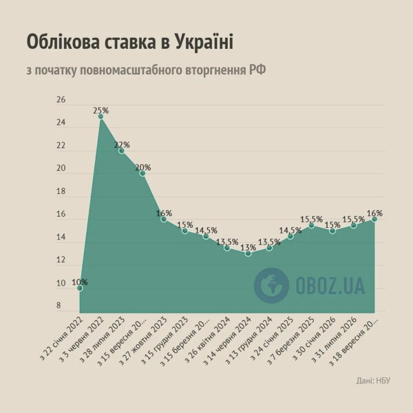 НБУ підвищив ставку: як зміниться гривня, депозити та кредити