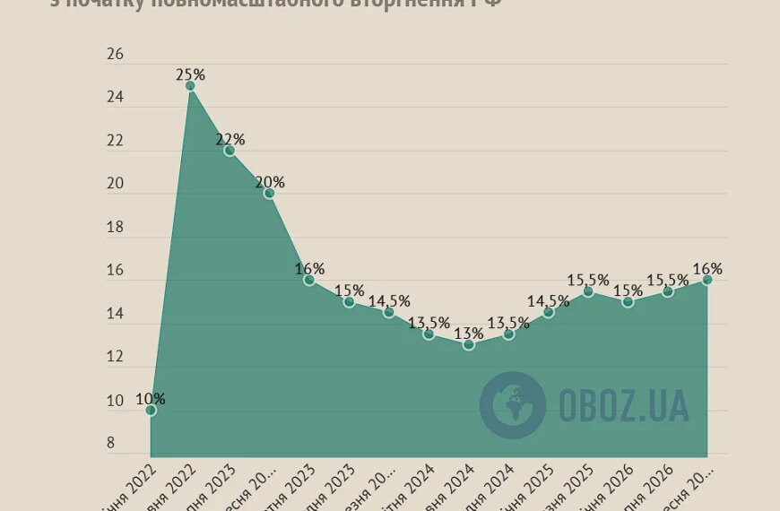 НБУ підвищив ставку: як зміниться гривня, депозити та кредити