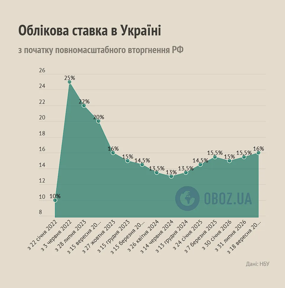 Облікова ставка в Україні в 2022-2026 роках