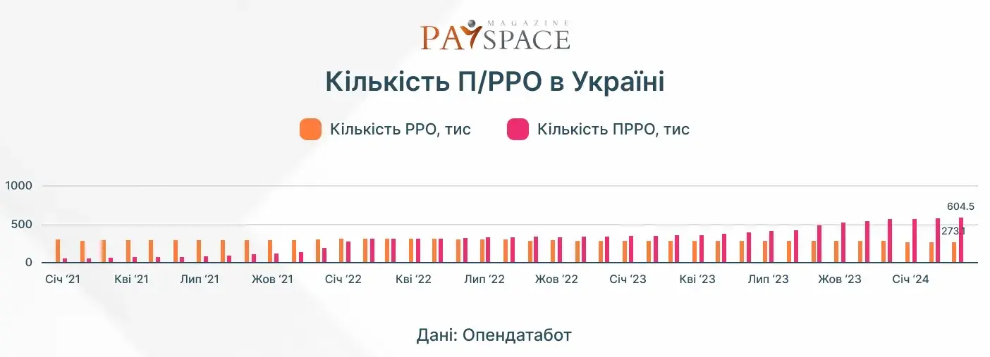 Кількість ПРРО та РРО в Україні