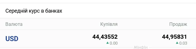 Курс долара в українських банках