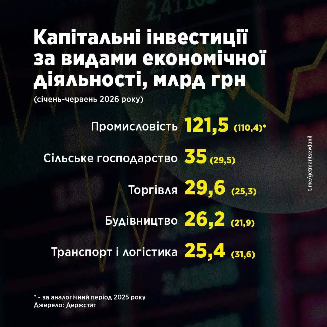 Український бізнес наростив інвестиції: куди спрямували 307,9 млрд грн