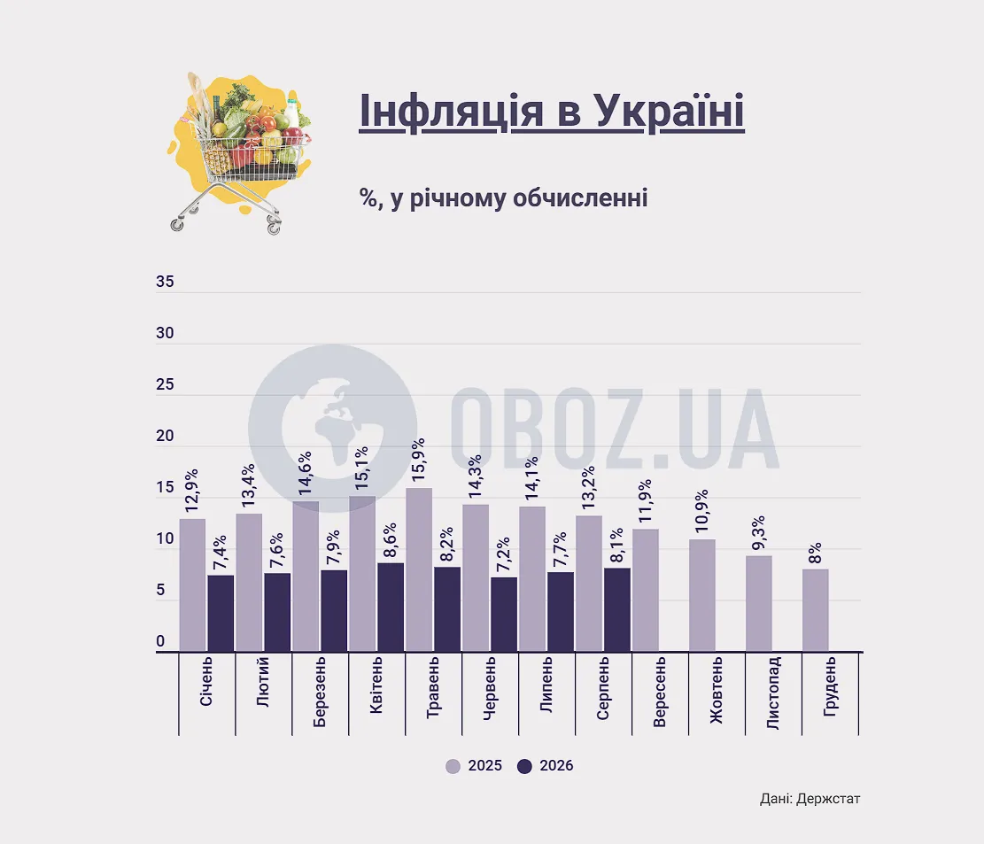 Інфляція в Україні в 2026 році