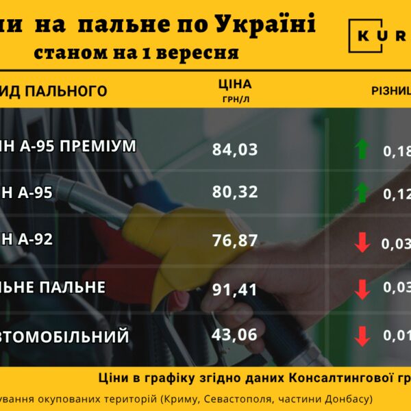 Ціни на дизель в Україні: регіональний огляд на 1 вересня