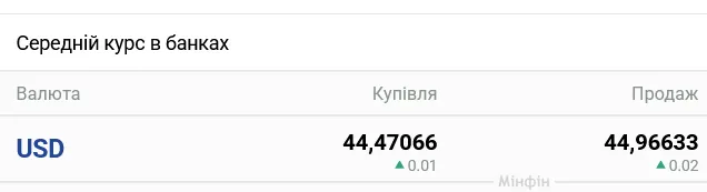 В українських банках очікується помітна зміна курсу готівкового долара