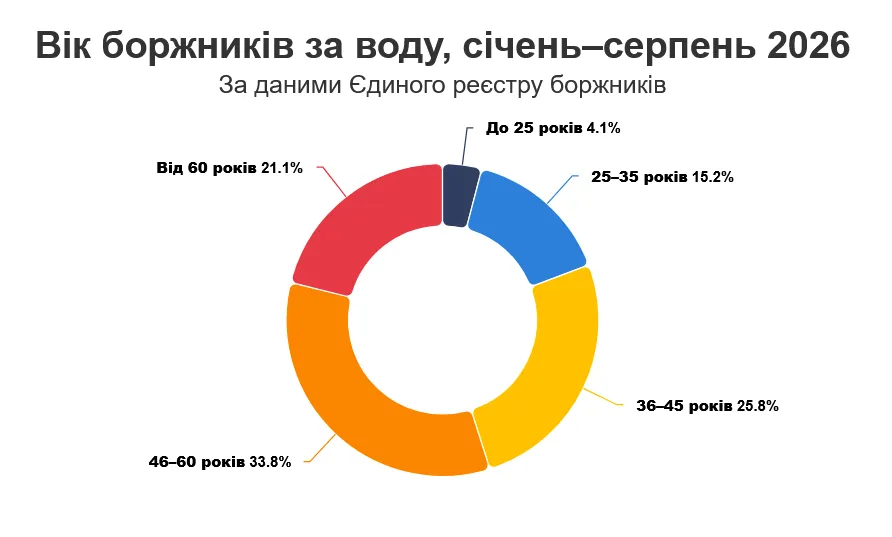 Графік вікового розподілу боржників за водопостачання