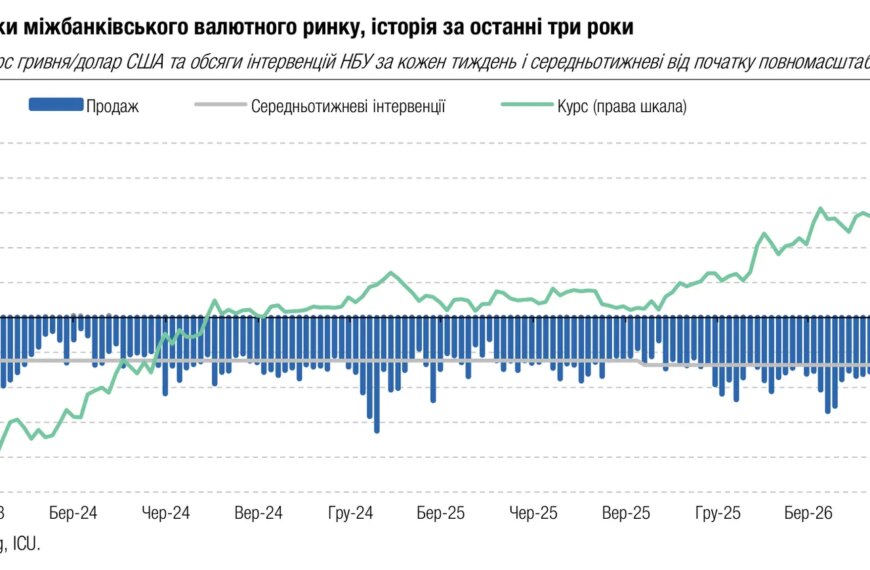 Прогноз курсу долара до кінця 2026 року: що чекає на українців