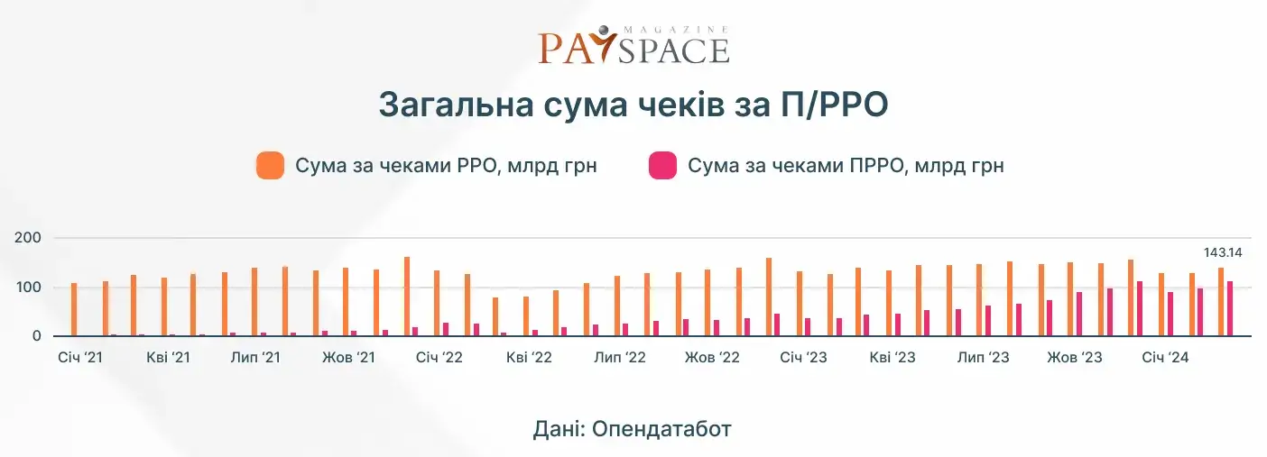 Загальна сума операцій за чеками ПРРО