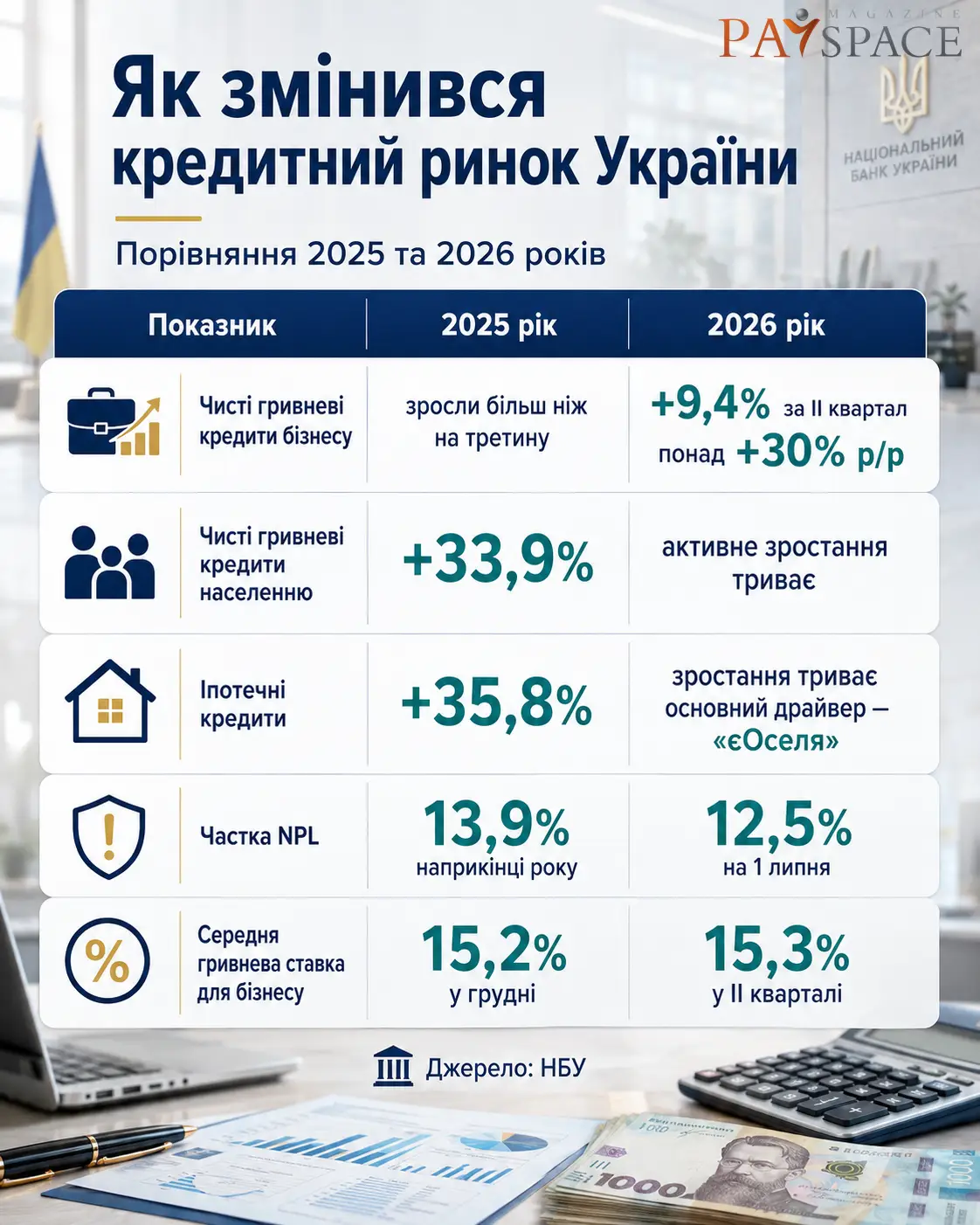 Статистика непрацюючих кредитів у банківській системі України
