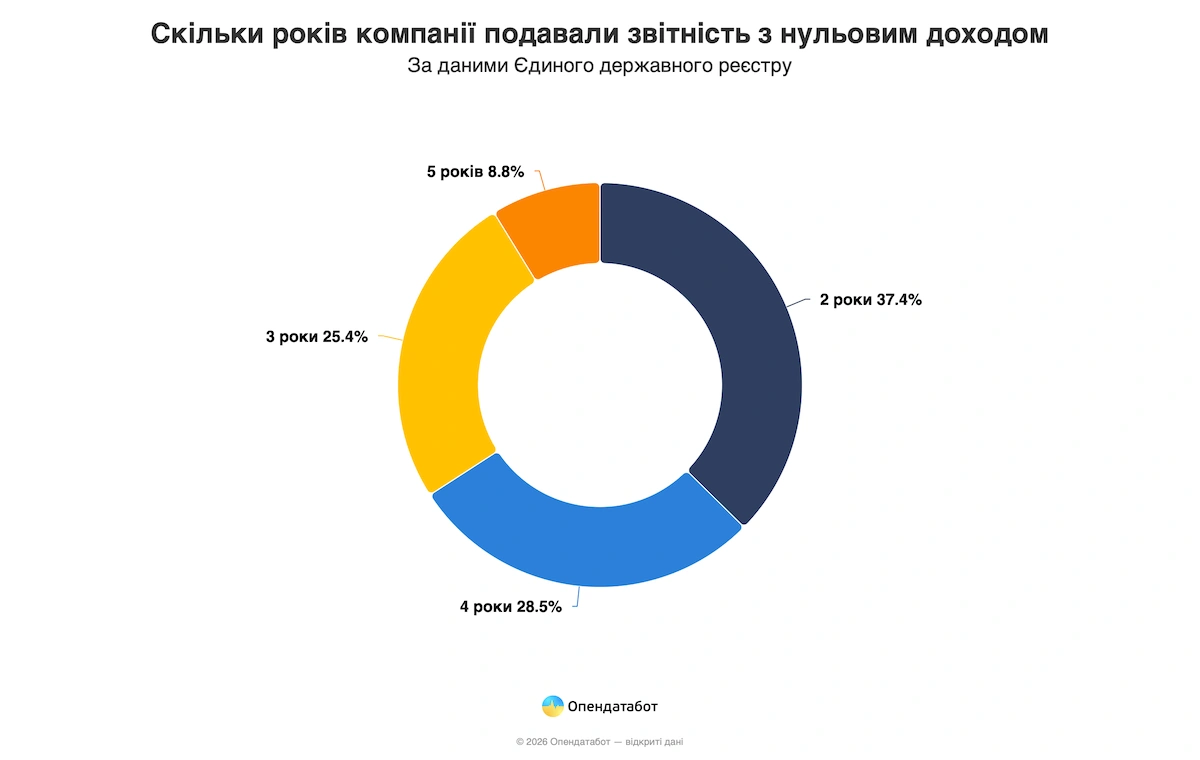 Кількість компаній з нульовим доходом залежно від тривалості