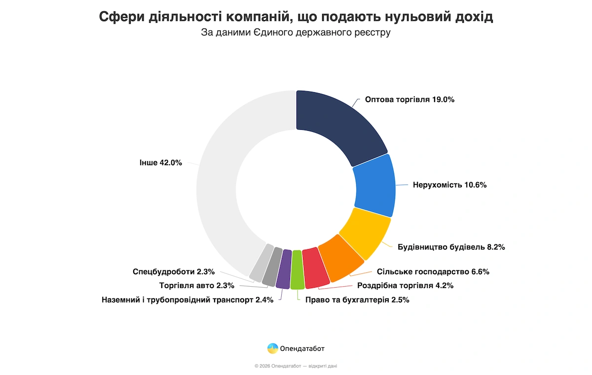 Розподіл компаній з нульовим доходом за видами діяльності