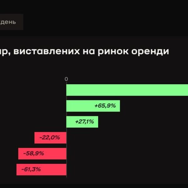 Київ переживає бум пропозиції оренди: чи свідчить це про масовий виїзд мешканців