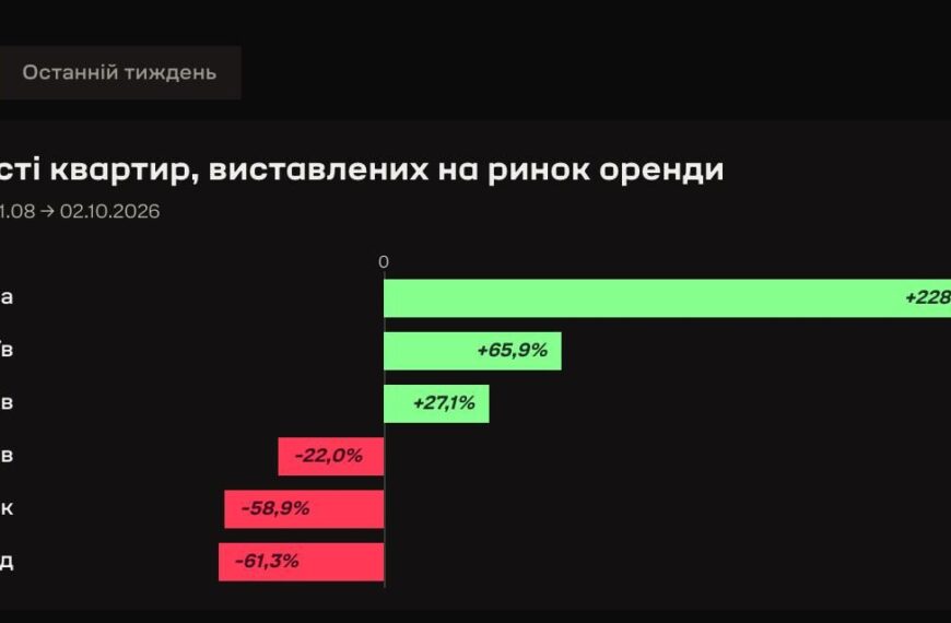 Київ переживає бум пропозиції оренди: чи свідчить це про масовий виїзд мешканців