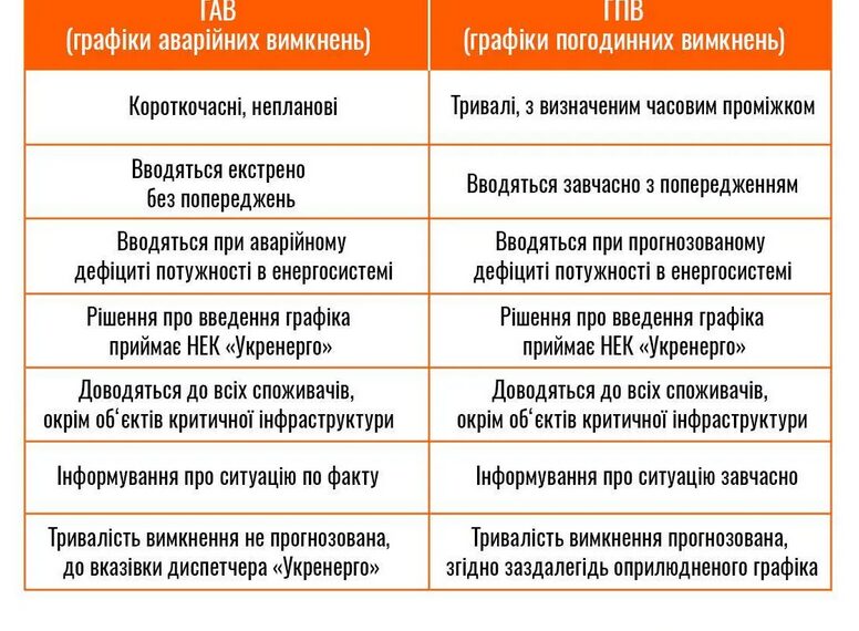 Графіки відключень світла на 22 жовтня: де шукати інформацію
