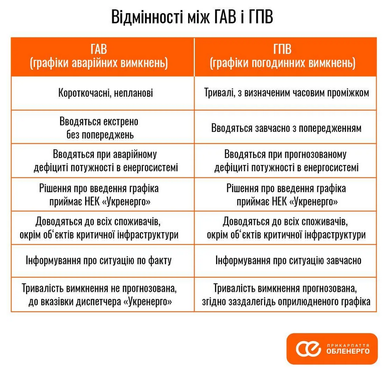 Відключення бувають плановими та аварійними