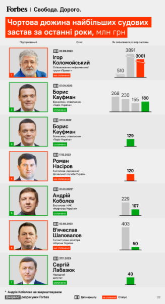 Найбільші судові застави за останні роки /інфографіка Forbes Україна